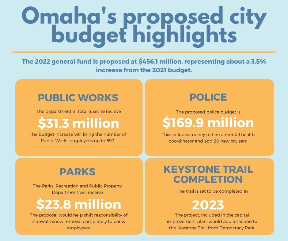 Proposed budget highlights